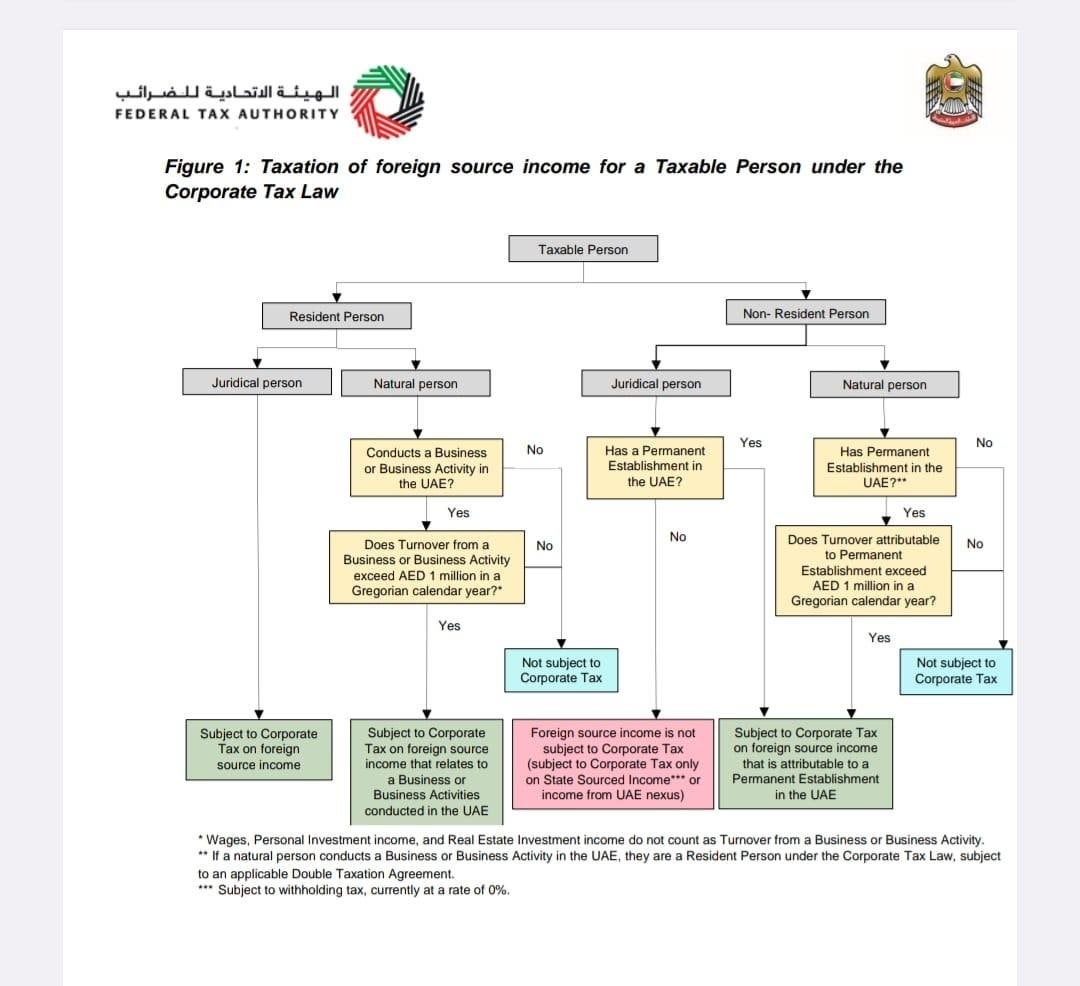 How Much is Company Tax in Uae