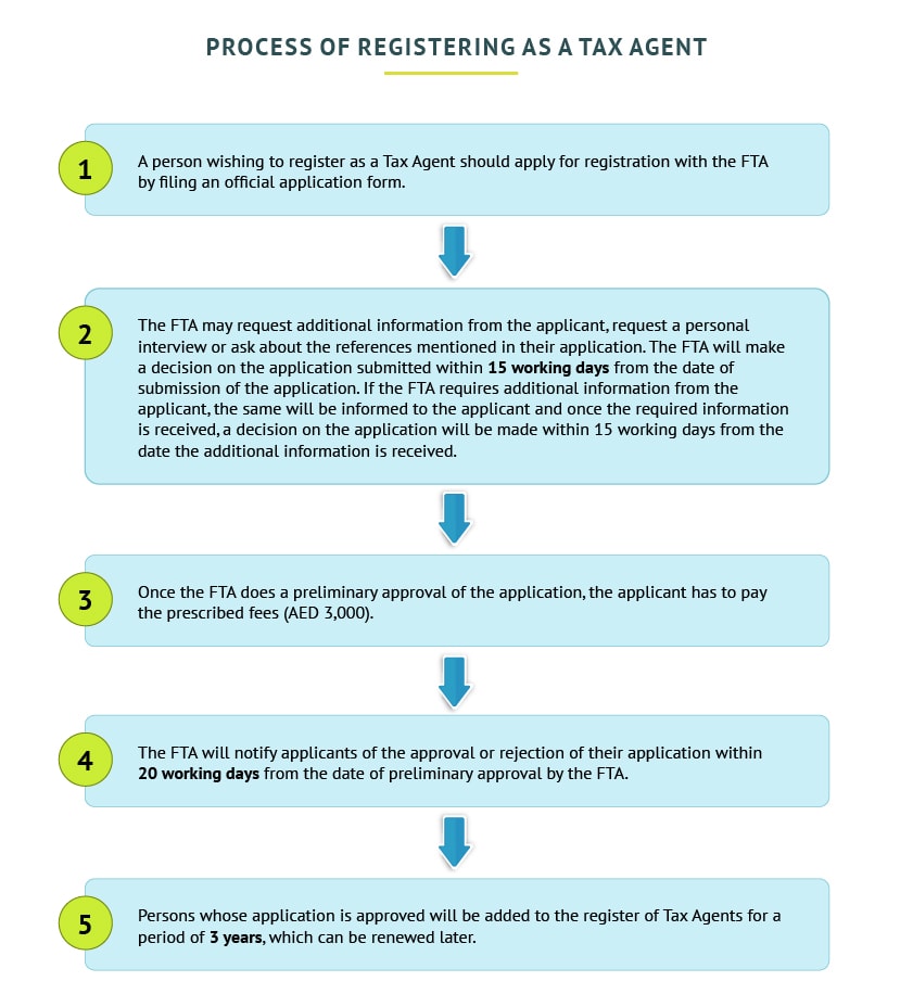 How to Become Tax Agent in Uae