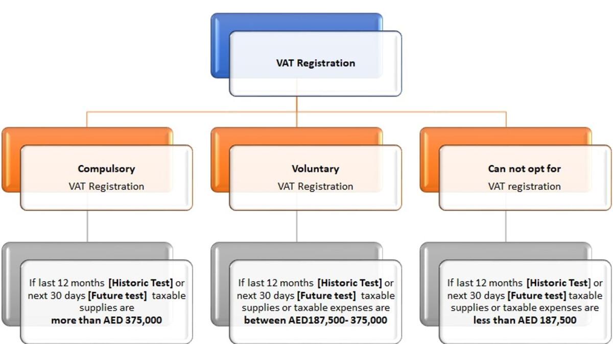 How to Do Vat Registration in Uae