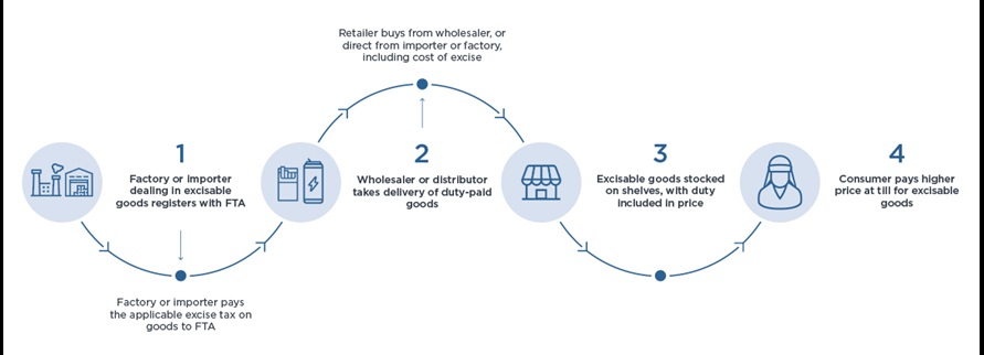 What is Excise Tax Uae