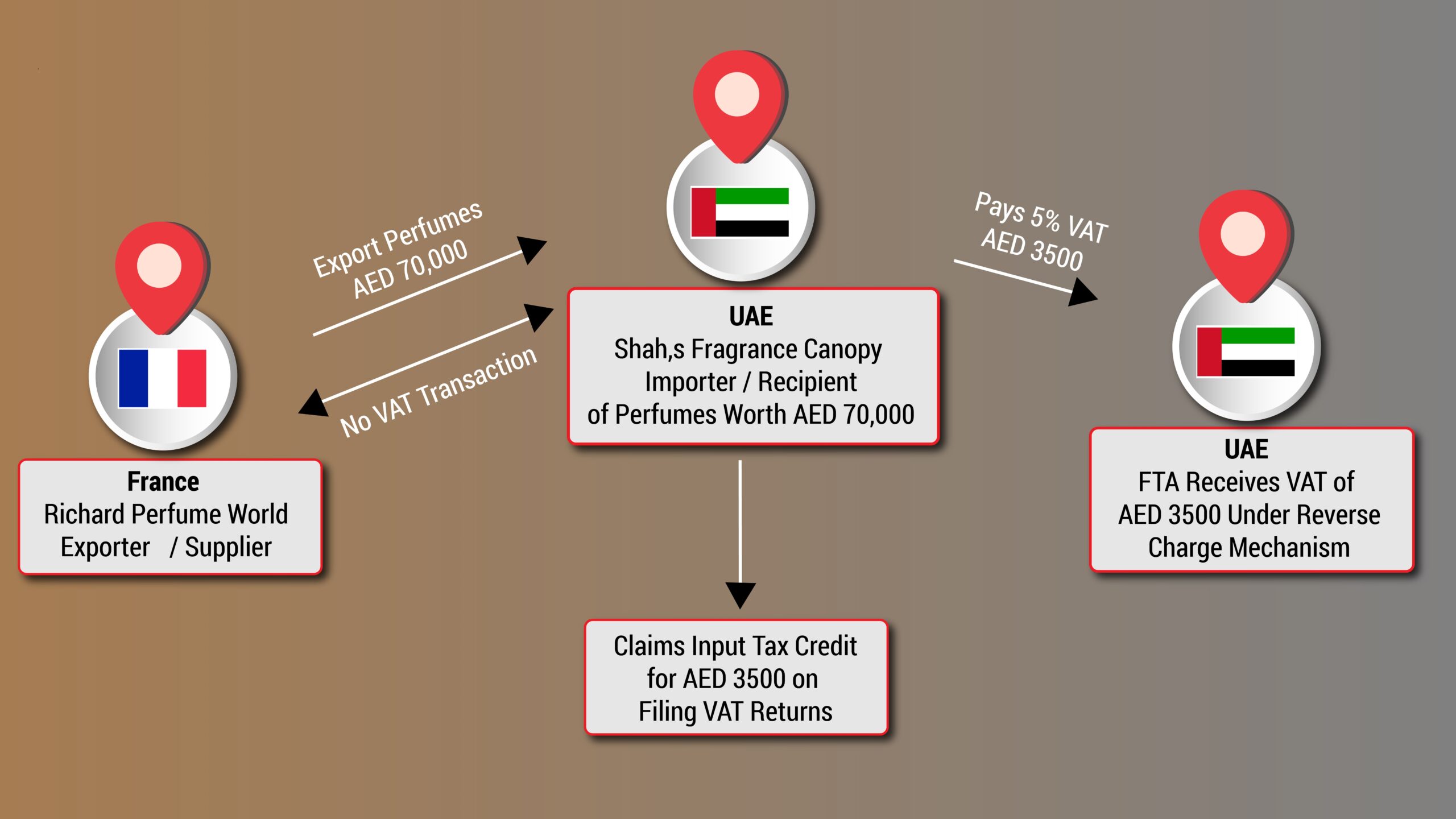 What is Rcm in Vat Uae