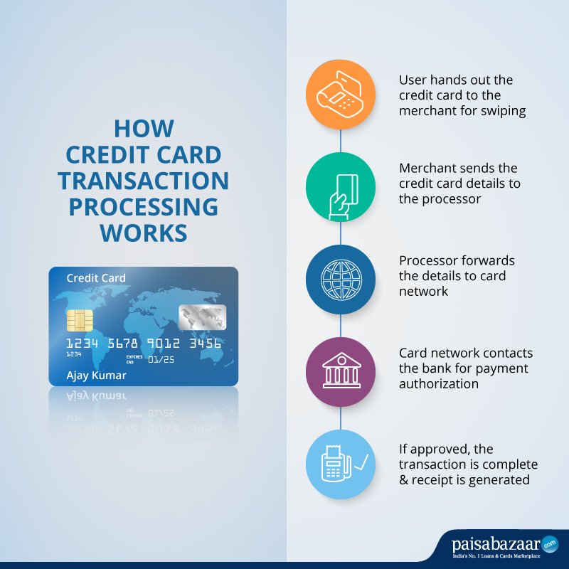 How Credit Card Works in India